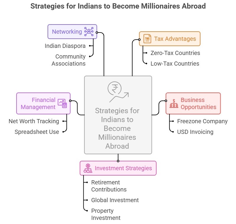 Conseils pour devenir millionnaire plus rapidement à l'étranger